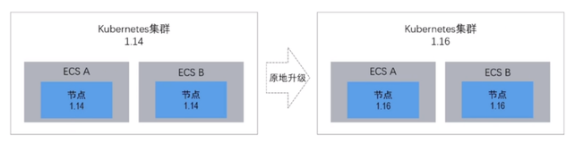 第五步如何升级一个Kubernetes集群|学习笔记