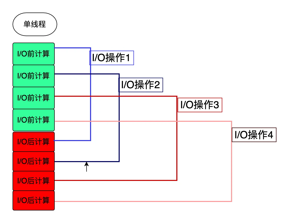 单线程异步非阻塞I_O.jpg