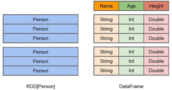 DataFrame和RDD的区别.png