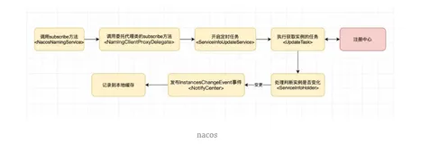 04篇 Nacos Client服务订阅机制之【核心流程】