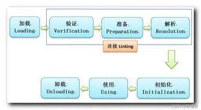 【Java 虚拟机原理】Java 类加载过程 ( 加载 | 连接 - 验证 准备 解析 | 初始化 | 使用 | 卸载 )