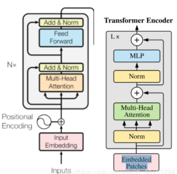 【18】Vision Transformer：笔记总结与pytorch实现-阿里云开发者社区