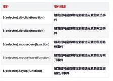 Web前端学习：jQuery基础--2【jQuery事件、设置与获取HTML 】