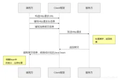从零学SpringCloud系列（六）：SpringCloud Feign设计原理解析