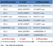 Android自定义View：MeasureSpec的真正意义与View大小控制