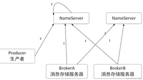 生产环境出现网络分区，RocketMQ集群表示毫无压力！！！