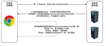 Cors跨域(一)：深入理解跨域请求概念及其根因（下）
