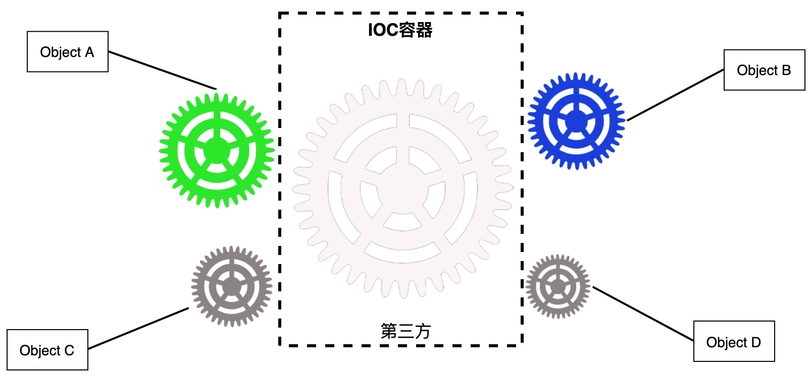 什么是IOC -阿里云开发者社区