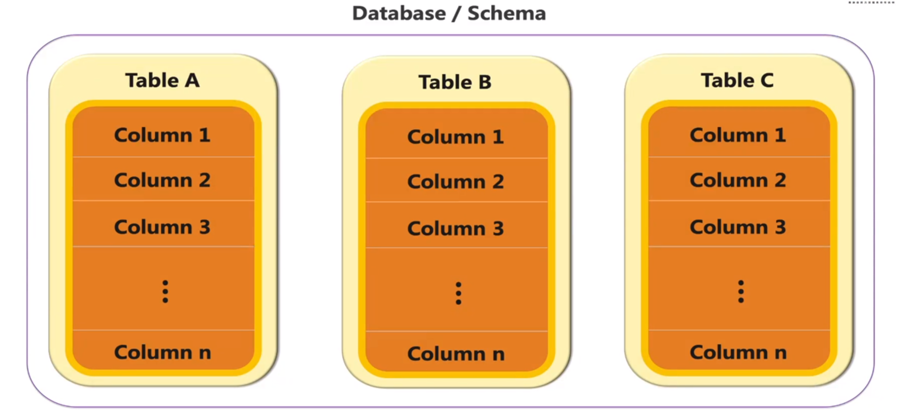 MySQL 数据库应用介绍 | 学习笔记