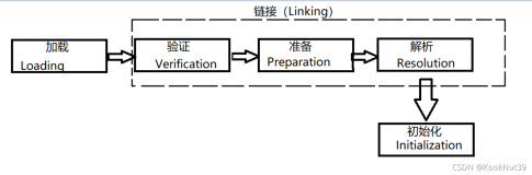 简述JVM（1）——类加载器和运行时数据区（上）