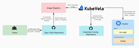 一文搞懂传统单节点网站的 Serverless 上云
