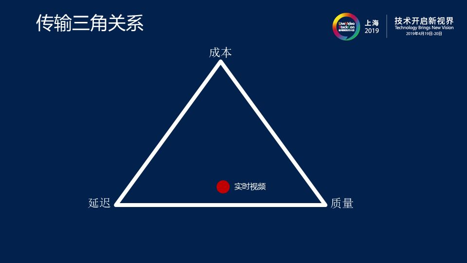 实时视频传输中的bbr拥塞控制 阿里云开发者社区