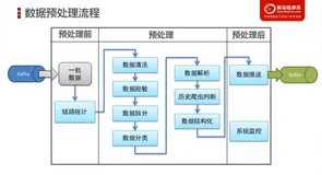数据预处理总结—用例及流程|学习笔记