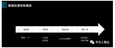 大数据发展历程及技术选型（3）