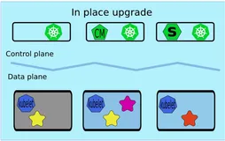 与 Kubernetes 共存：集群升级的4种方式