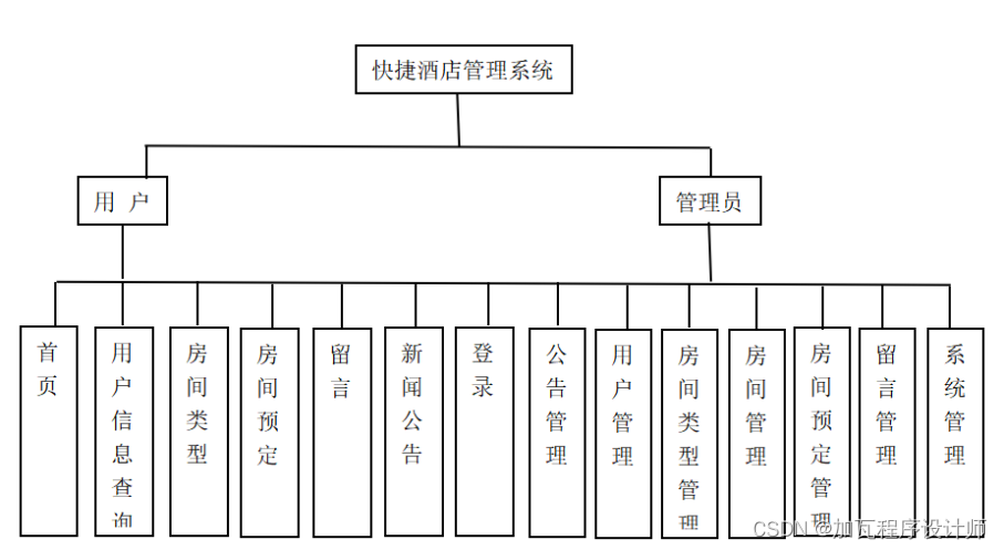 基于SSM的快捷酒店信息管理系统的设计与实现