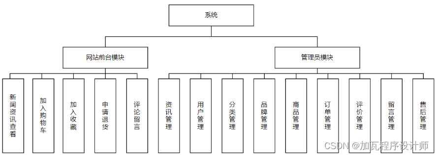 基於ssm的社區生鮮c2c系統設計與實現-阿里雲開發者社區