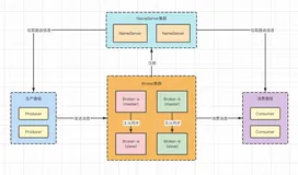 RocketMQ保姆级教程