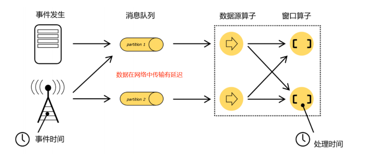 Flink（九）【时间语义与水位线】