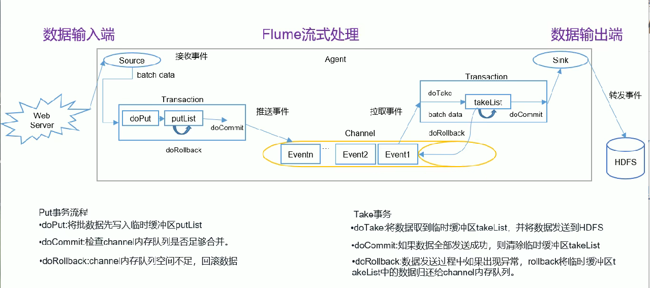 Flume（二）【Flume 进阶使用】（1）