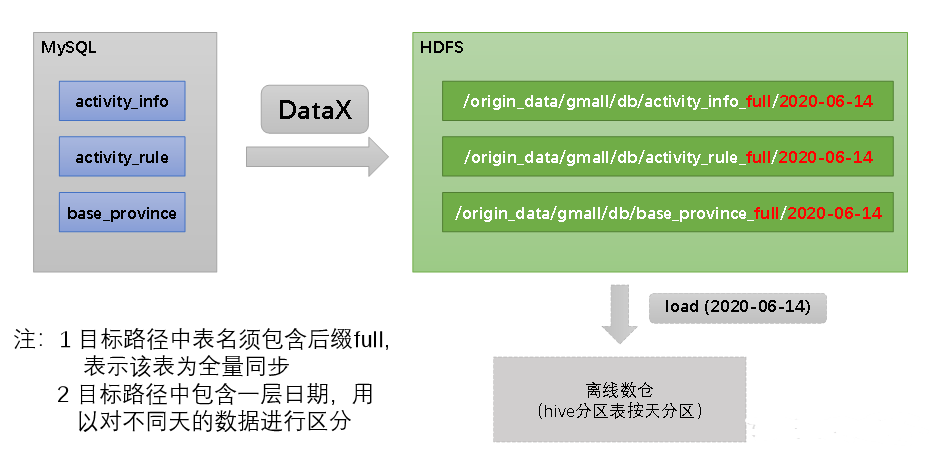 离线数仓（四）【数仓数据同步策略】（2）