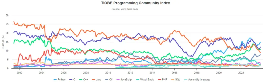 TIOBE-top-10