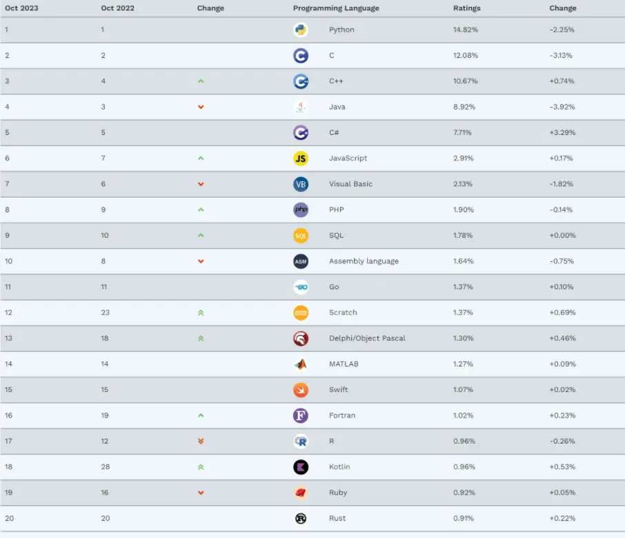 TIOBE-9-top20