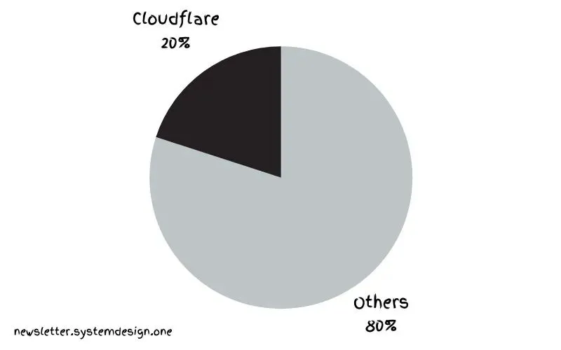 Cloudflare