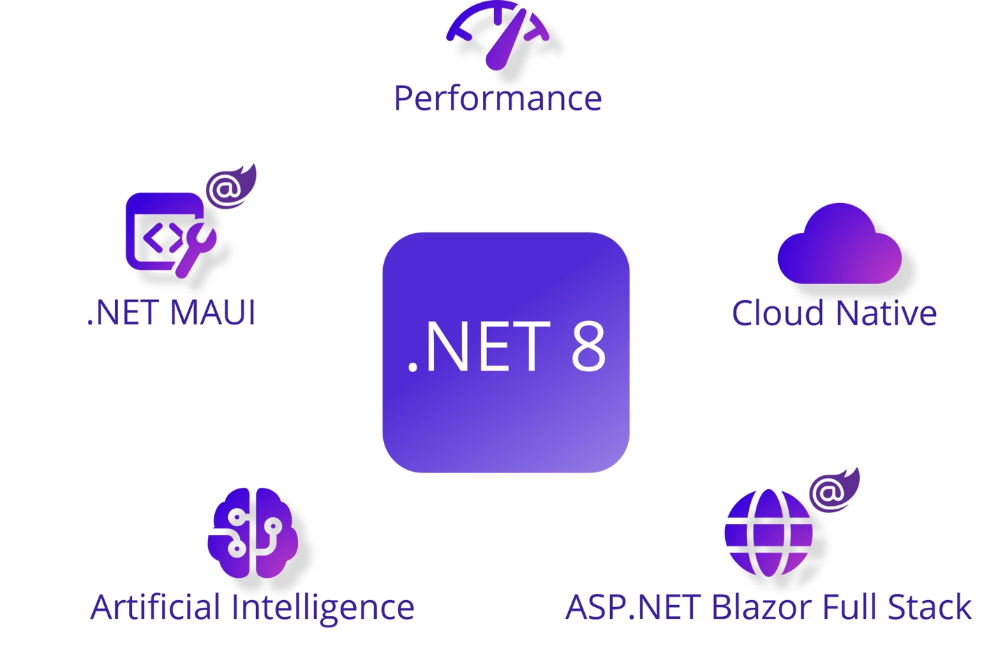 微软发布 .NET 8 开源开发平台：引入 PGO、AVX-512 支持，性能提升 20%