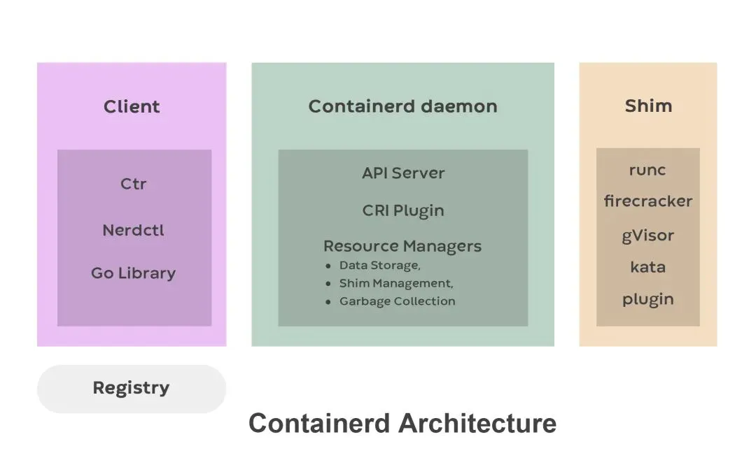 Containerd 架构图