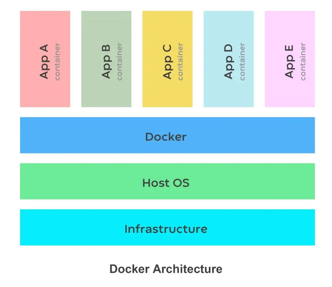 docker架构图