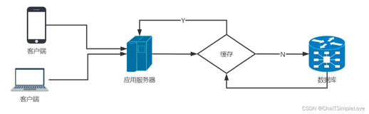 ABP vNext 缓存使用