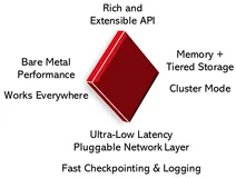 微软开抢年收入上亿美元的 Redis 饭碗？开源性能遥遥领先的 Garnet：无需修改，Redis 客户端可直接接入