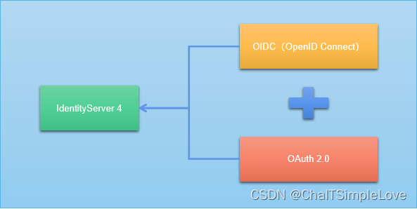 使用IdentityServer4为ASP.NET Core Web API实现认证授权-开发者社区-阿里云
