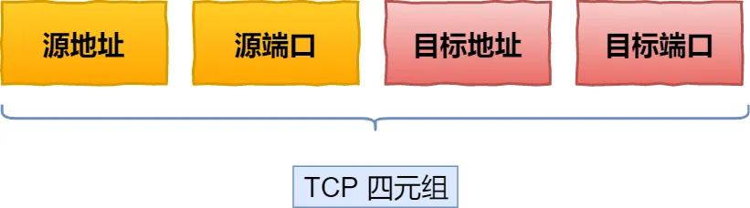 tcp-四元组