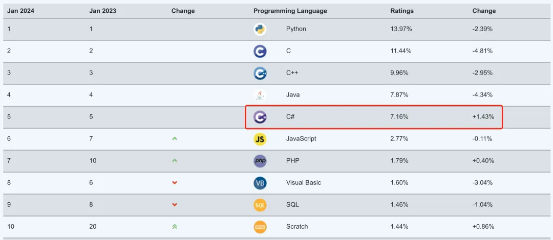 TIOBE-top10