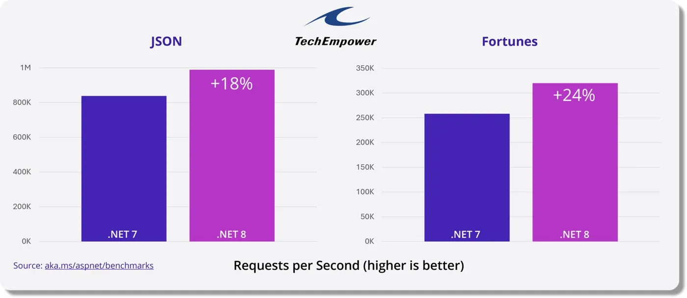 TechEmpower性能基准测试