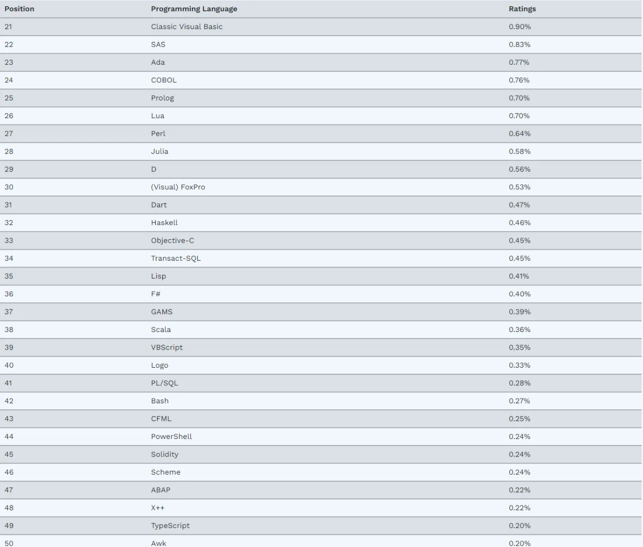 TIOBE-top-21-50