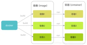 Docker 容器编排（compose）