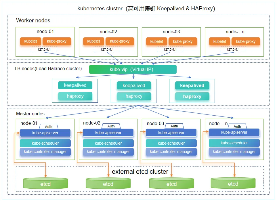 k8s高可用集群部署