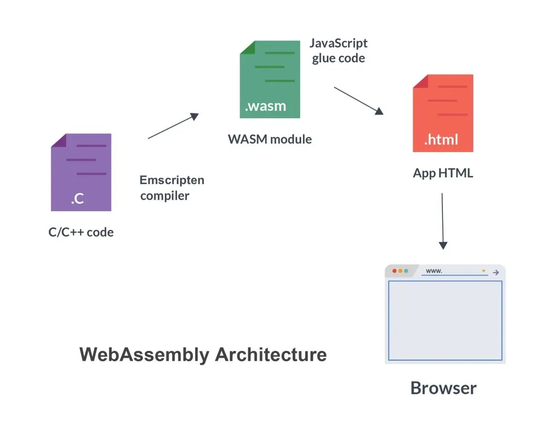 wasm 架构图