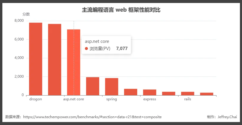 主流语言web框架性能对比