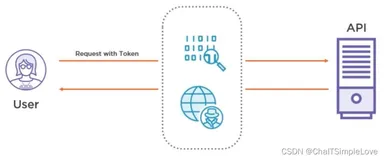 快速理解 IdentityServer4 中的认证 & 授权