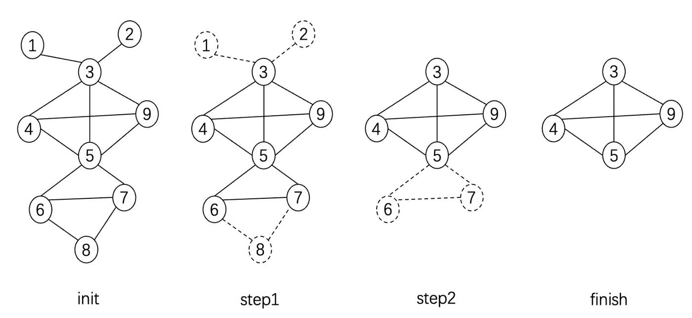 3-core子图切分过程