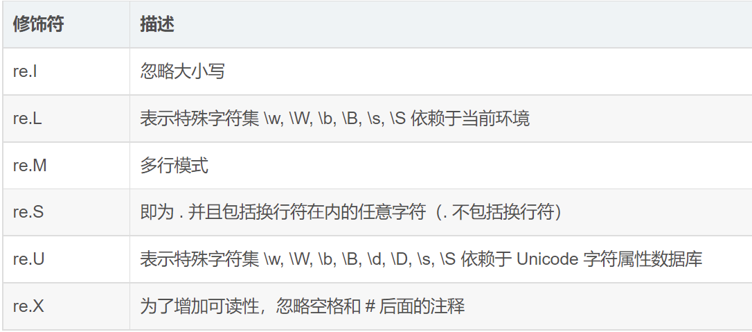 Python 正则表达式