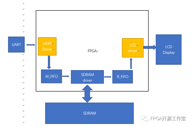 FPGA图像处理之rgbtogray算法的实现