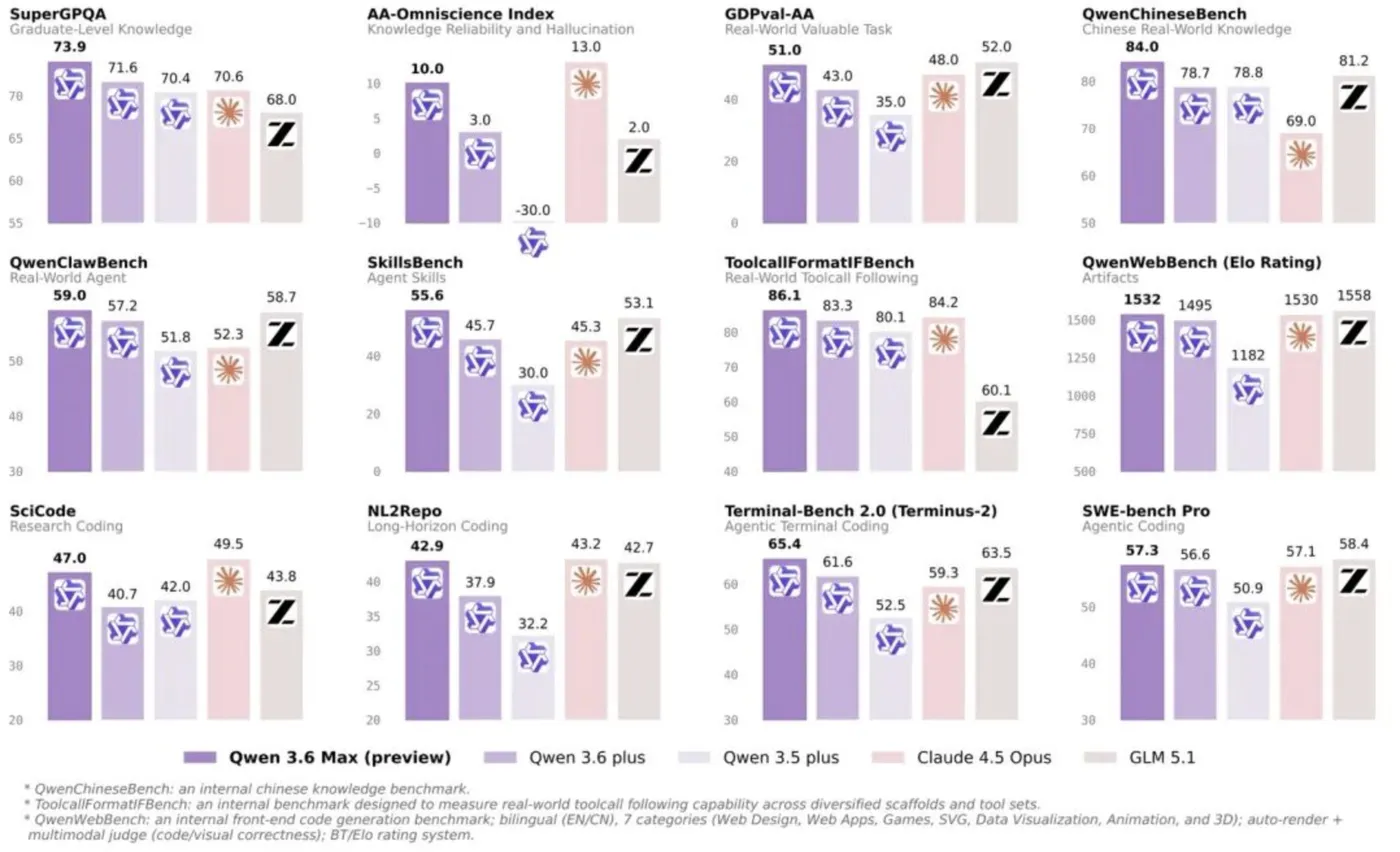 Qwen3.6-Max-Preview在主流性能评测中的表现.png