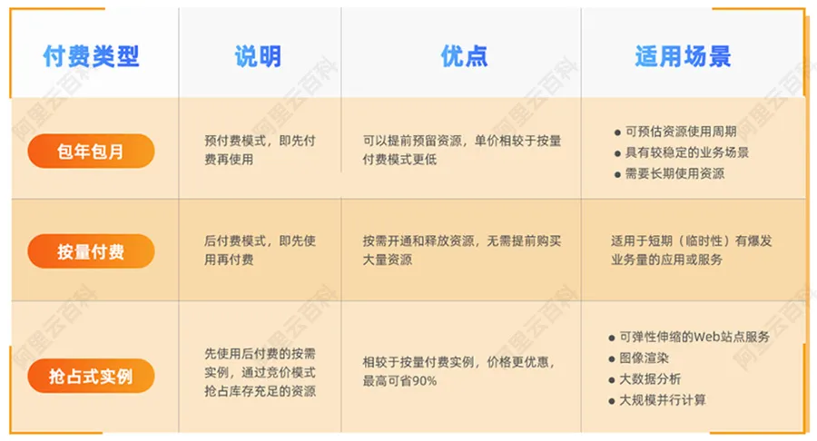 阿里云服务器ECS付费类型.jpg