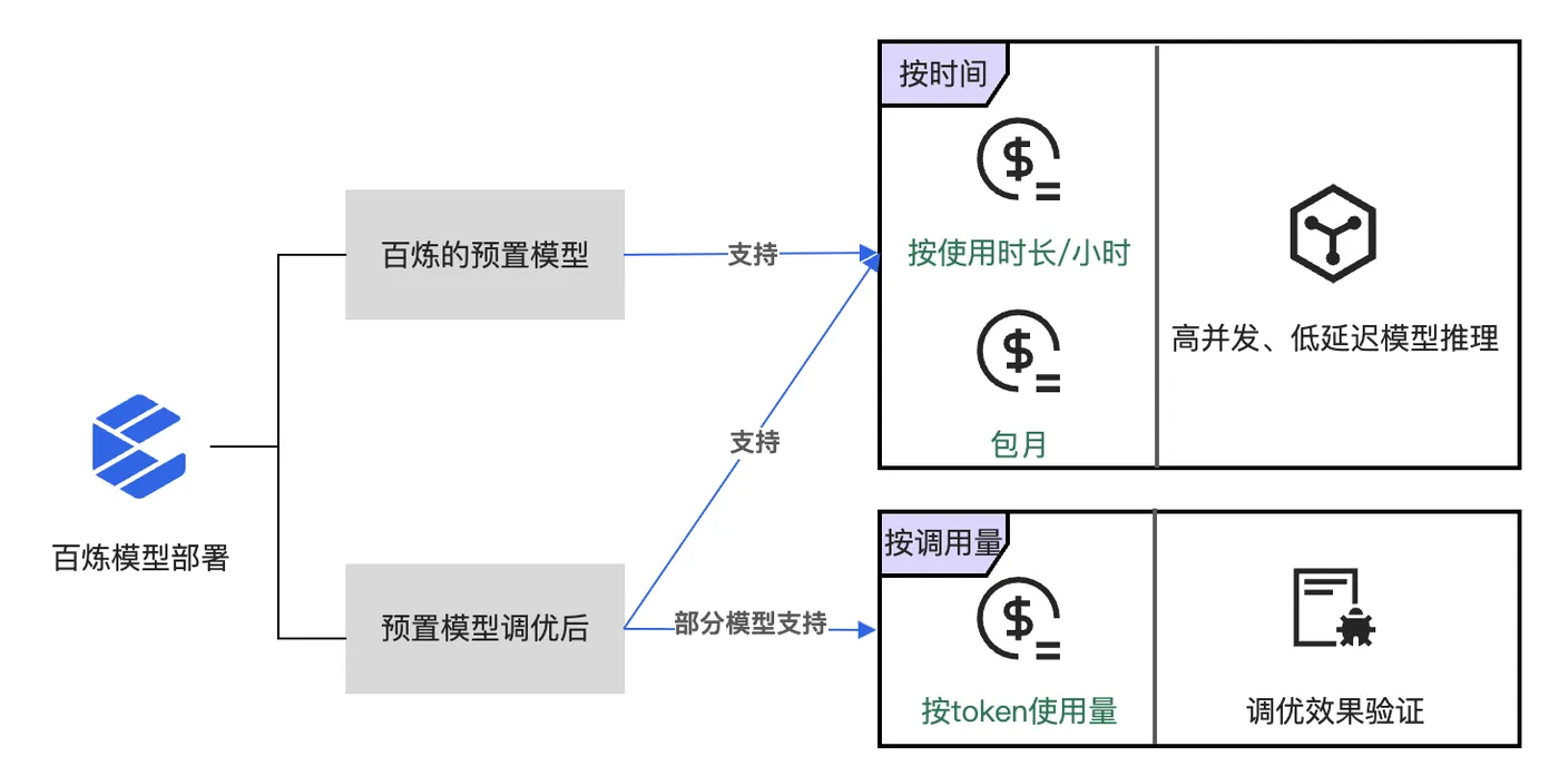 模型部署计费：按时间和按调用量