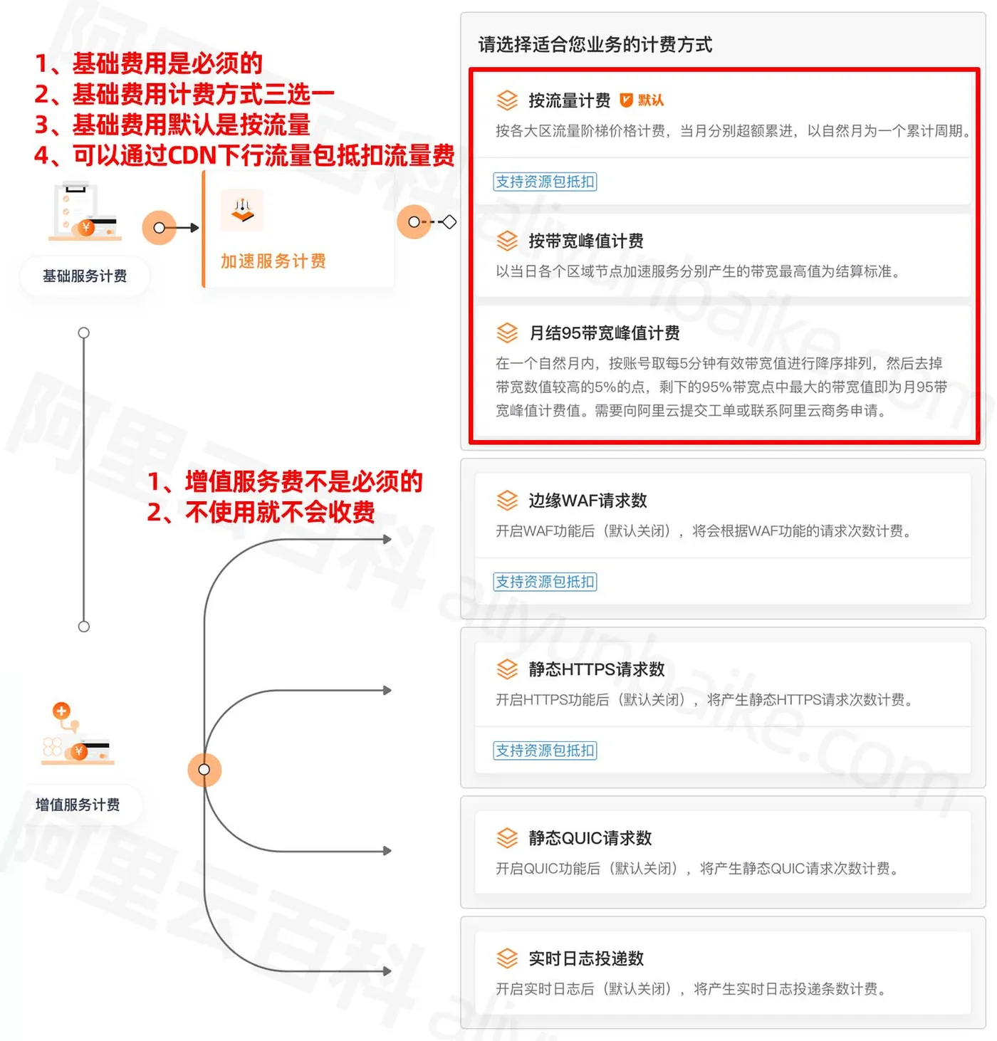 阿里云CDN计费说明（基础服务费和增值服务费）